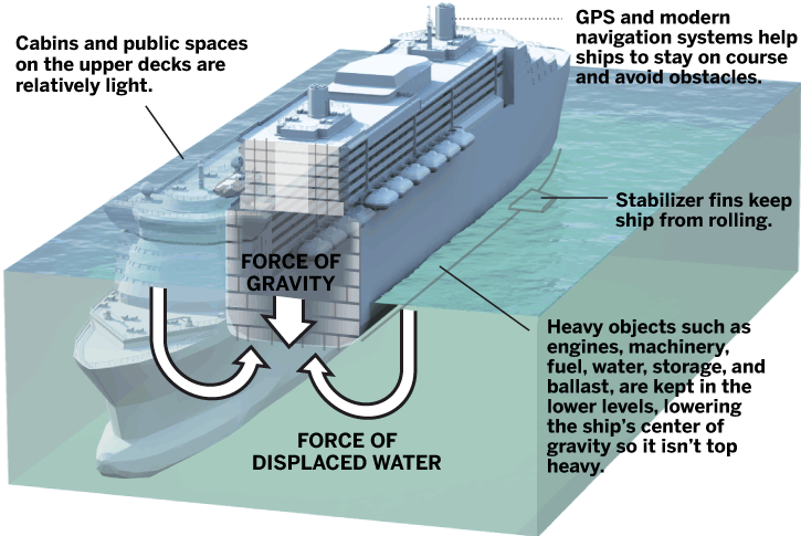 what keeps cruise ships from sinking