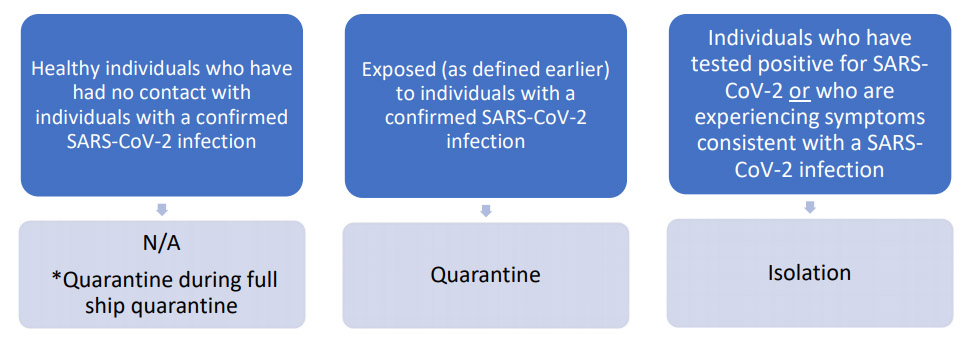 Healthy Sail Panel quarantine chart