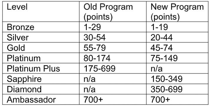 Table of NCL changes