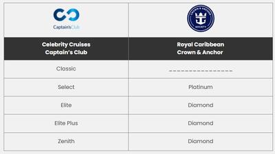 Celebrity Cruises Captains Club loyalty program guide 