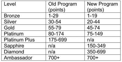 Table of NCL changes