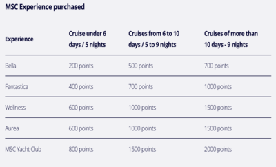 msc-voyagers-club-points