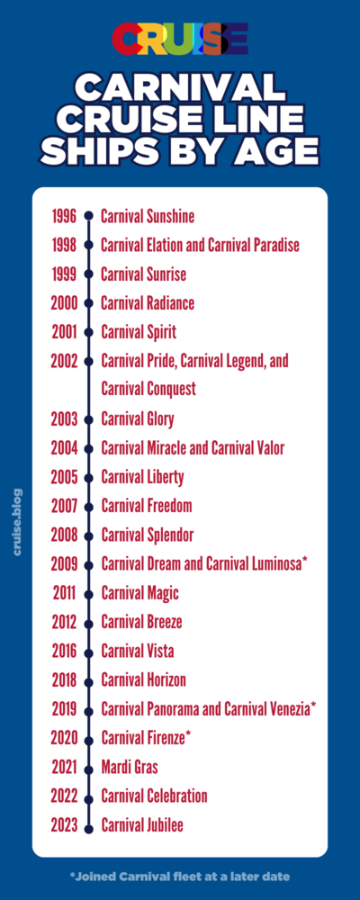Carnival Cruise Line Ships by Age