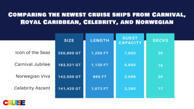 Chart that shows the different stats between Icon of the Seas, Carnival Jubilee, Norwegian Viva, and Celebrity Ascent