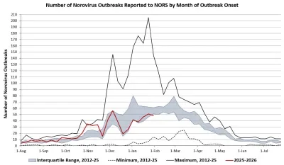 Norovirus CDC Data