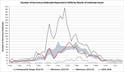 Norovirus data